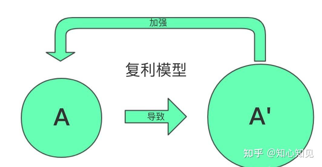 复利思维