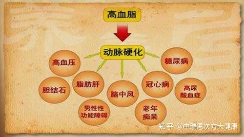 “三高”是如何引起的?它们会相互影响吗? - 知乎