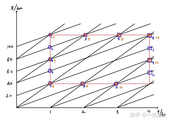  time Mean Speed And Space Mean Speed 