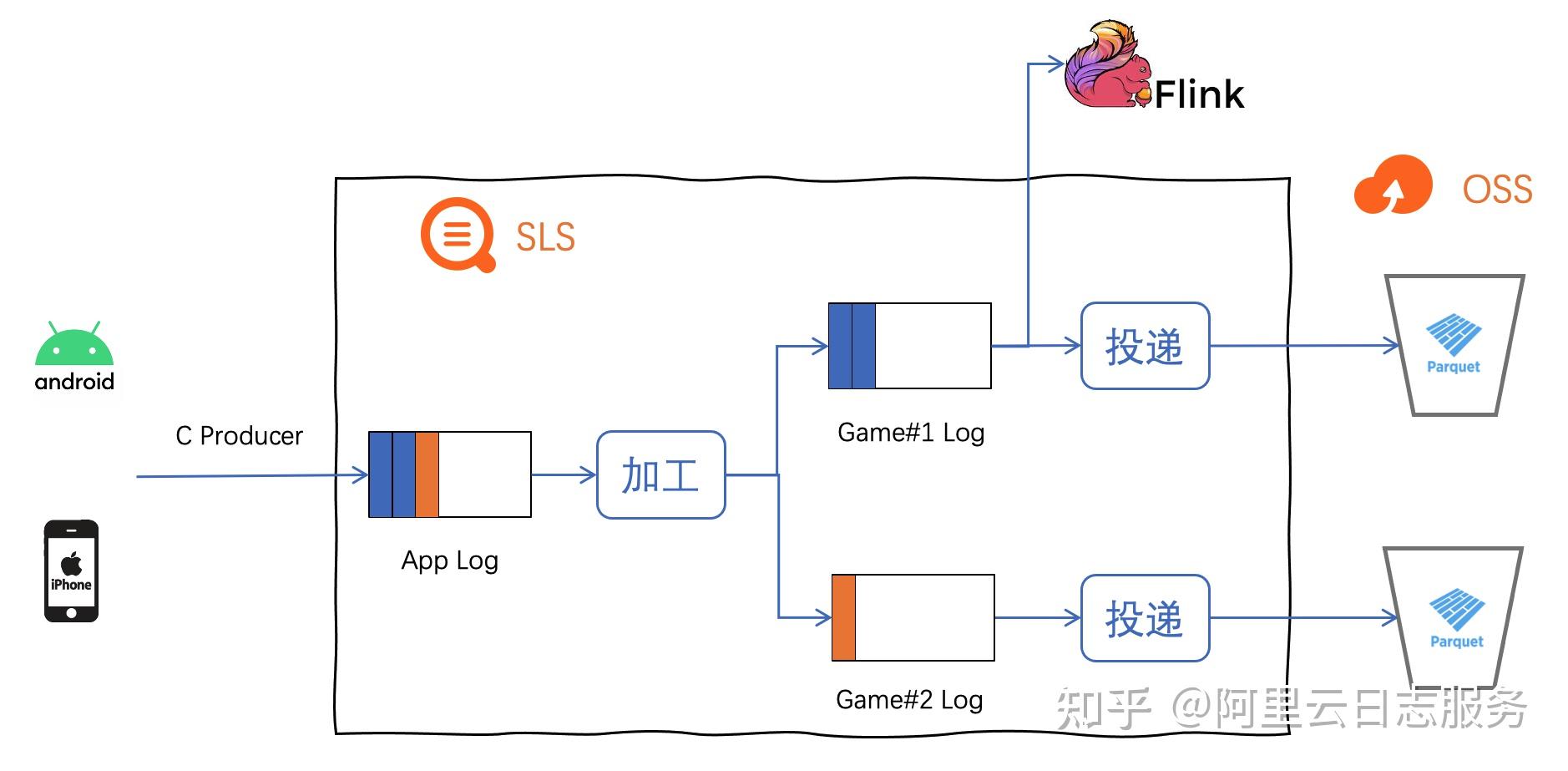 日志数据入湖的设计与实践 知乎