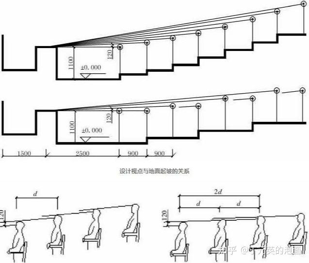 (2)平底的阶梯教室套用直形楼梯子目,锯齿形底套用弧形楼梯子目,其中