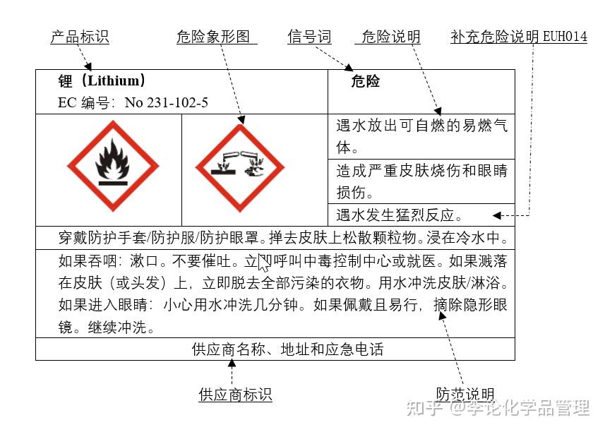 你知道這些危險象形圖的含義嗎?