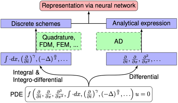 Some Libraries For Solving O/PDEs Using PINNs - 知乎