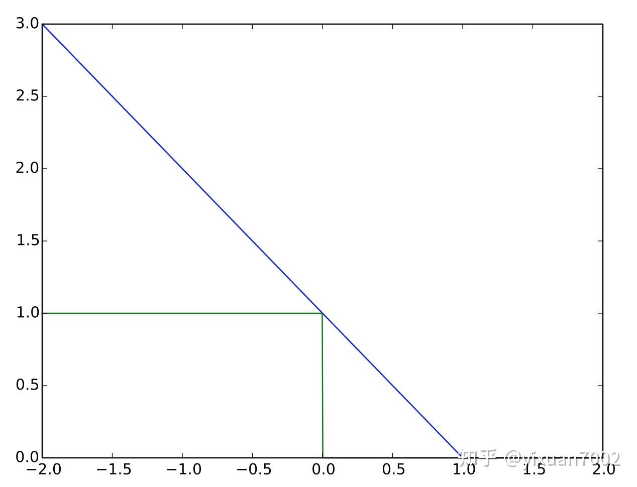 hinge loss是另外一种二分类损失函数,适用于maximum-margin的分类