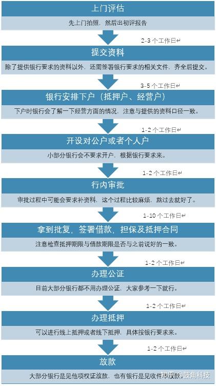 房屋抵押贷款怎么办理(自己拿房产证去银行贷款)