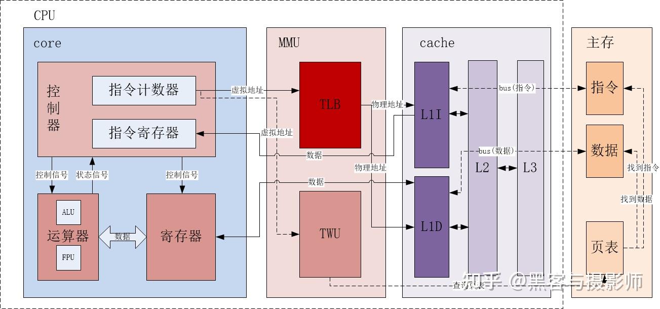 一文搞懂CPU的工作原理 - 知乎