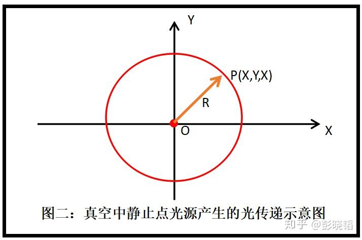 决定光速的主要因素分析及光速计算方法简析 - 知乎