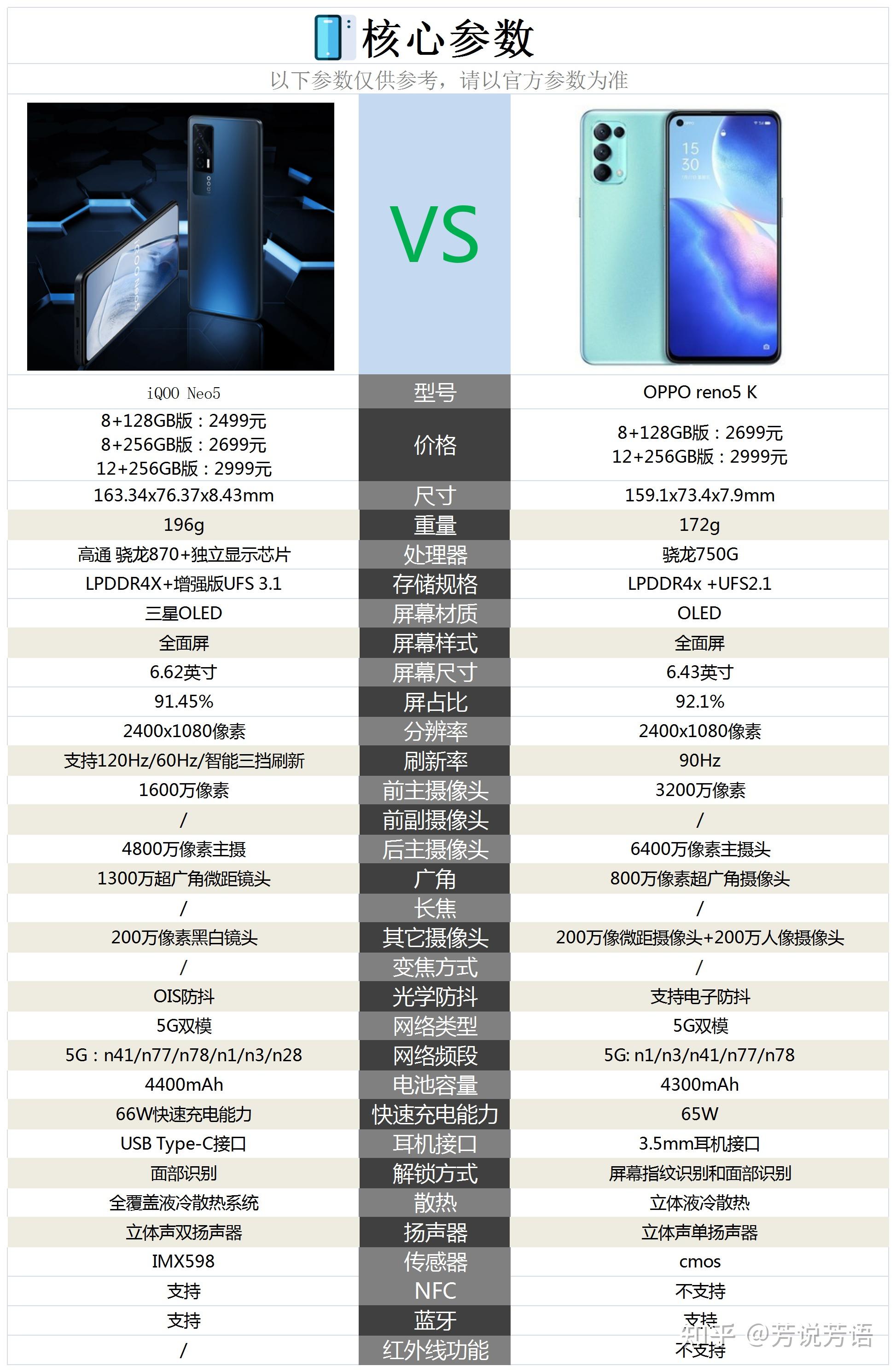 iqoo neo5与opporeno5k这两款手机的核心配置对比情况,请参考下图