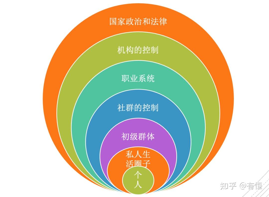 从理解自我到与社会互动的两个框架