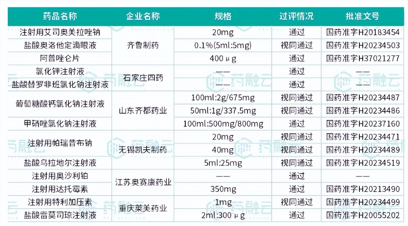 94品種密集過評4款首仿重磅獲批齊魯大贏家石家莊四藥