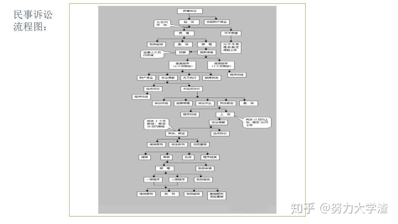 官司怎么打?一文看懂!带你了解民事诉讼流程 - 知乎