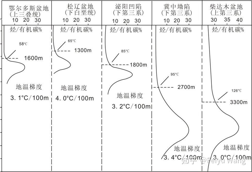 30. 生油门限温度到底是多少? 60℃还是100℃? - 知乎