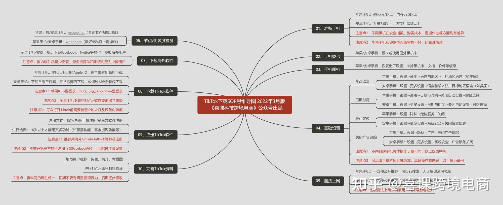 2022年國際抖音tiktok下載安裝一站式思維導圖! - 知乎