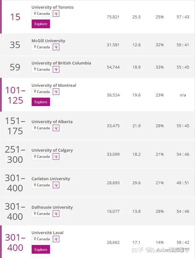 此外,蒙特利爾大學,阿爾伯塔大學,西蒙菲沙大學和韋仕敦大學入圍前200