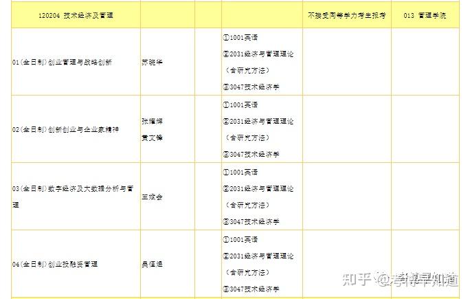 1202 工商管理:會計學,企業管理,技術經濟及管理,國際商務,財務管理