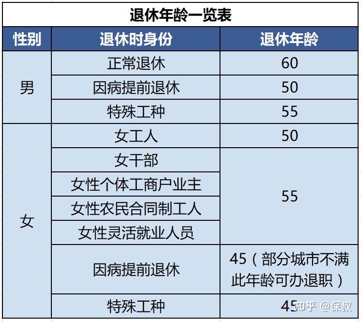 男性正常退休的年龄统一为60周岁,而女性的退休年龄比较复杂,退休时