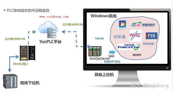 西门子300plc的无线远程监控方案 知乎