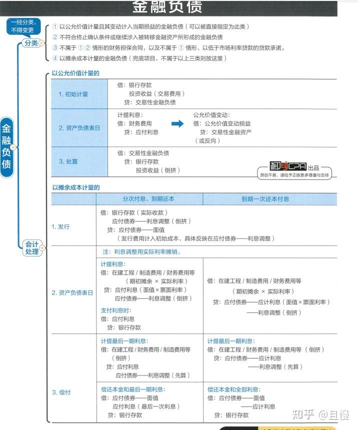 中级会计第八章椰子导图