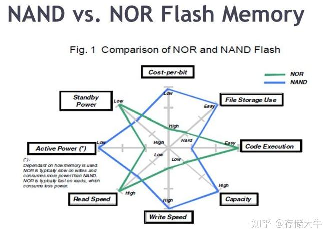SSD简介(3)- 闪存芯片NOR/NAND/2D/3D - 知乎