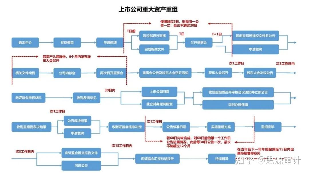 备考财务报表与重大资产重组学习笔记(二) - 知乎