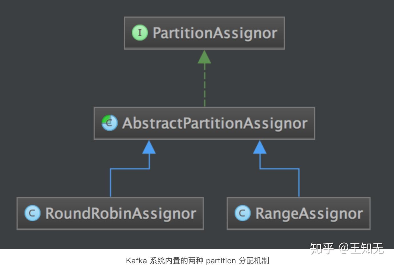 Kafka 源码解析之 Consumer 两种 commit 机制和 partition 分配机制 知乎