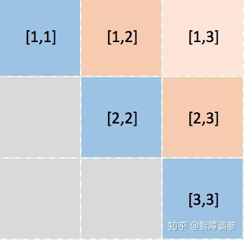 LeetCode 132. 分割回文串 II - 知乎