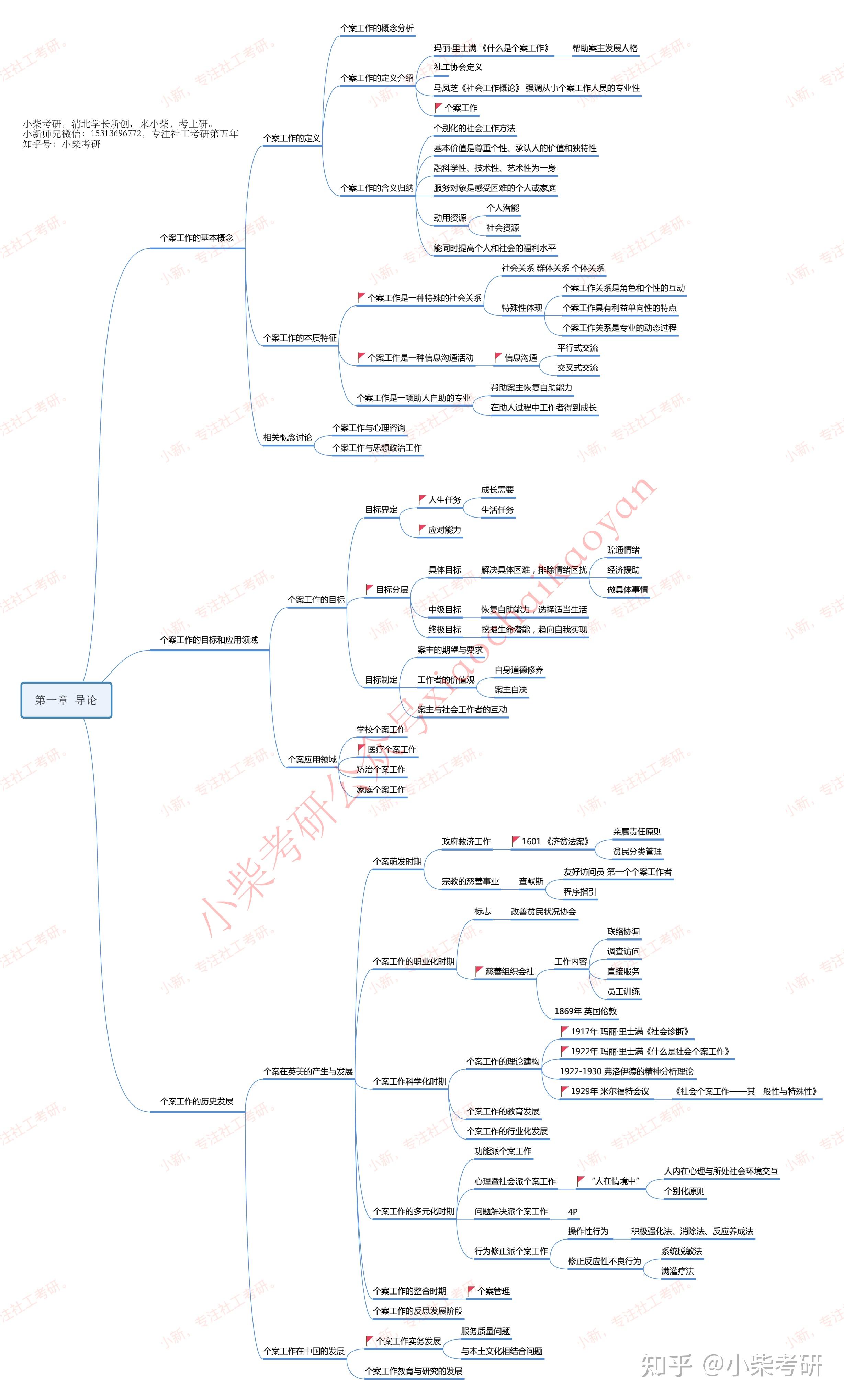 社工考研乾貨個案工作第一章導論思維導圖及重點筆記