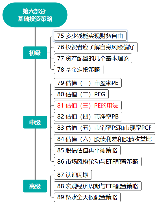 第六部分 思維導圖:系列課 思維導圖:本文最後再次強調一下投資不是