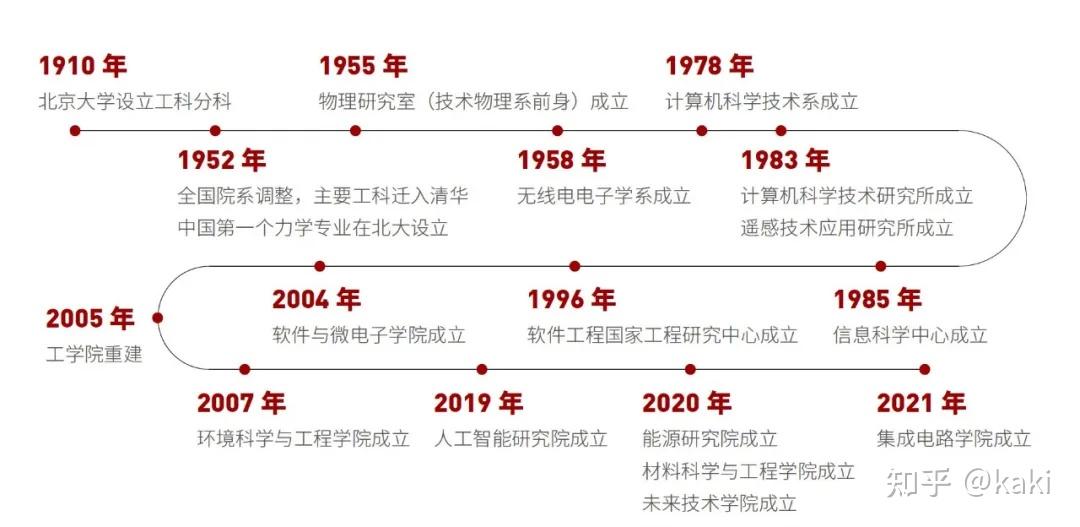 北大官宣成立计算机学院