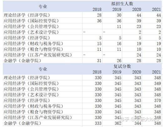 上海對外經貿和南京財經大學的經濟學研究生哪一個好考呢