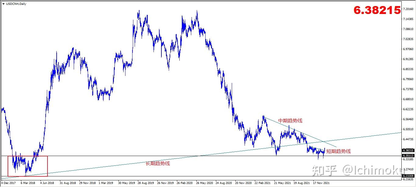 美元/人民币的分析2022.1.8 - 知乎