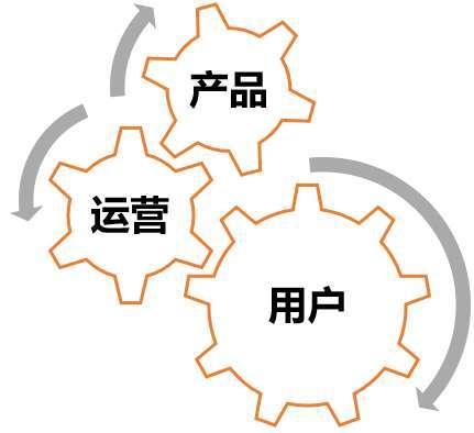 【长干货】运营岗位究竟是做什么的?看完这篇你就懂了(上)