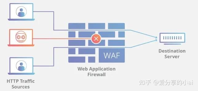 GitHub 高达19.2K ，一款我见过的最好用的 WAF 软件！！！ - 知乎