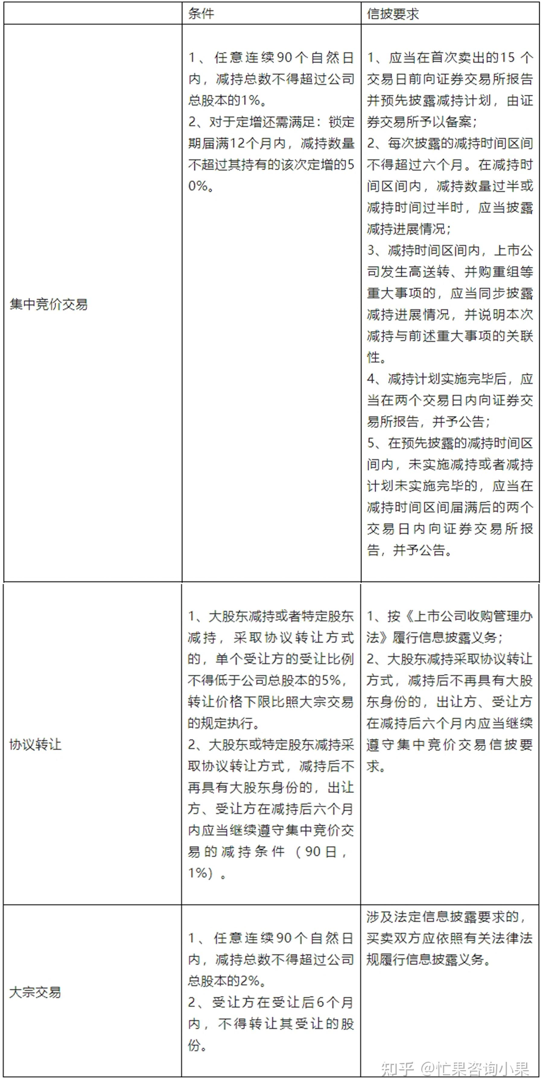 上市公司大股东、董监高减持股份实施细则出炉 - 知乎