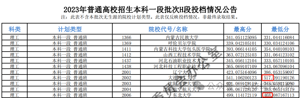 439分撿漏蘭州大學,459分撿漏中國海洋大學,468分撿漏東北大學,490分