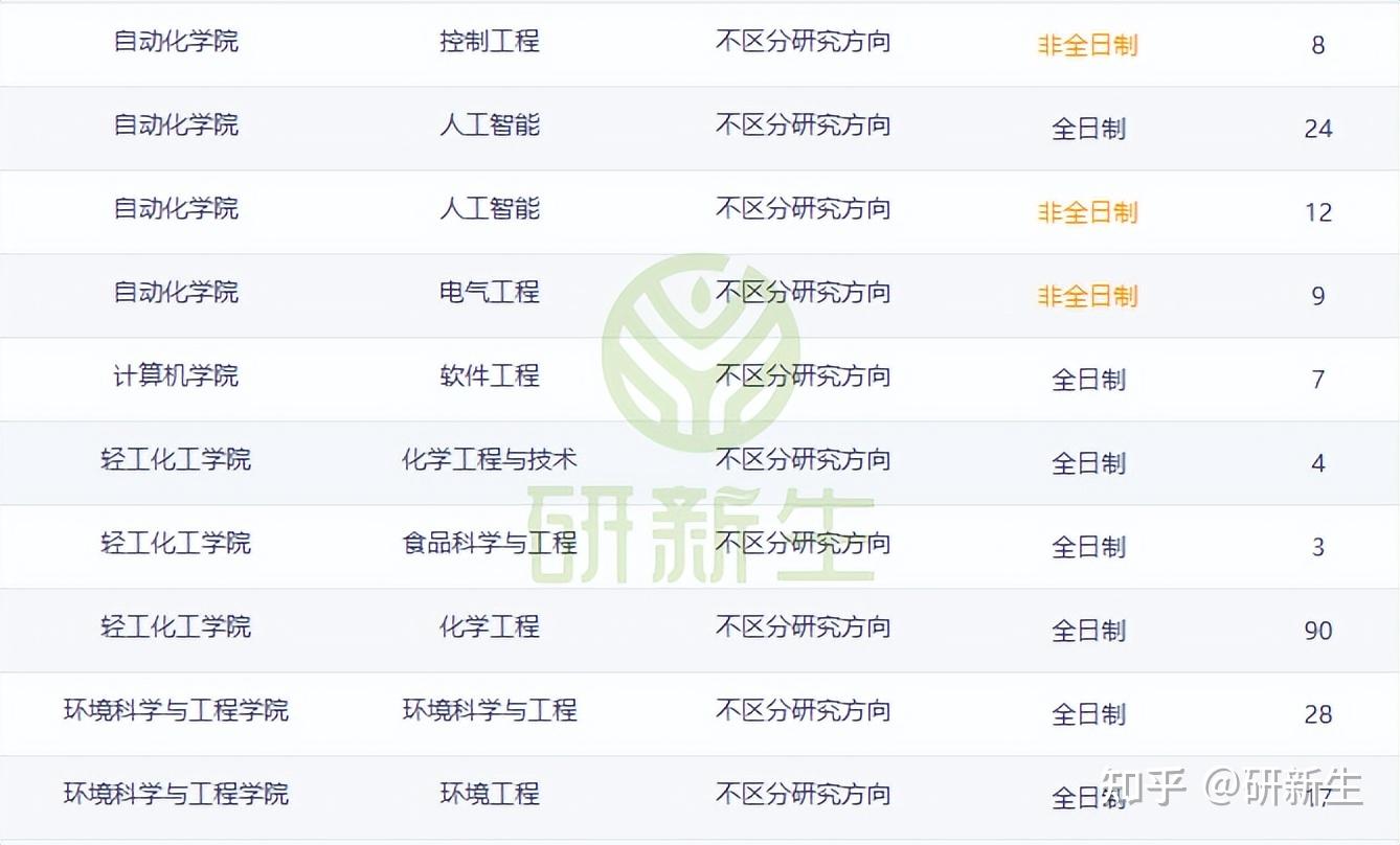 广东工业大学超全调剂分析,含调剂专业、调剂人数、调剂来源等! - 知乎