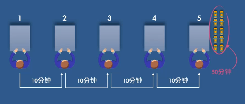 专业精益管理之批量生产和单件流和平准化生产 09篇 - 知乎