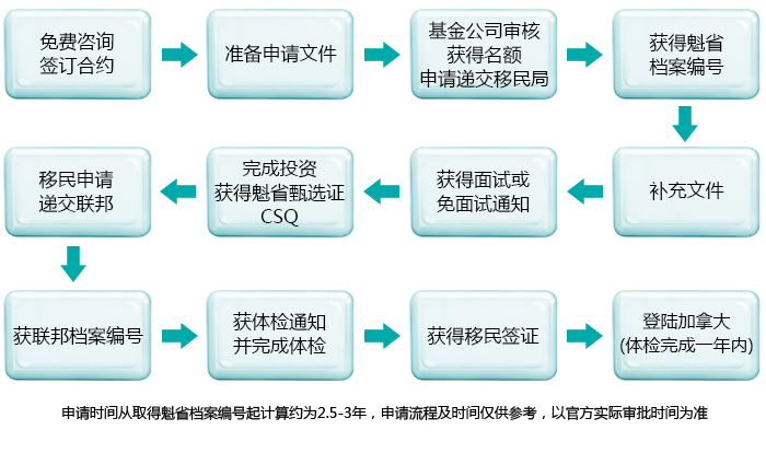 转载加拿大移民的背景调查