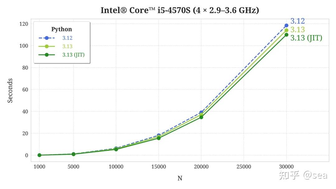 Python正式发布年度大更新3.13.0：实验性支持no-GIL、性能起飞！ - 知乎
