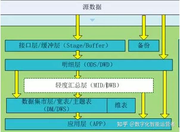 如何优雅的的做“数据仓库分层” 知乎