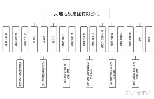 全国43个城市地铁公司组织架构一览