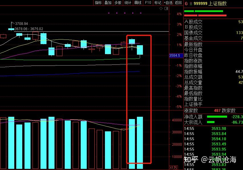 1.5 收评：今天a股全线收跌，为什么盘面会如此杀跌？明天周四还会大跌吗？ - 知乎