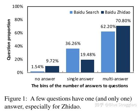 DuReader: a Chinese Machine Reading Comprehension Dataset from Real ...
