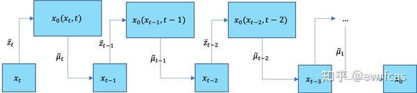 由浅入深了解Diffusion Model - 知乎