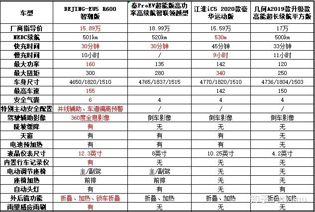 八款热销纯电轿车价格分析