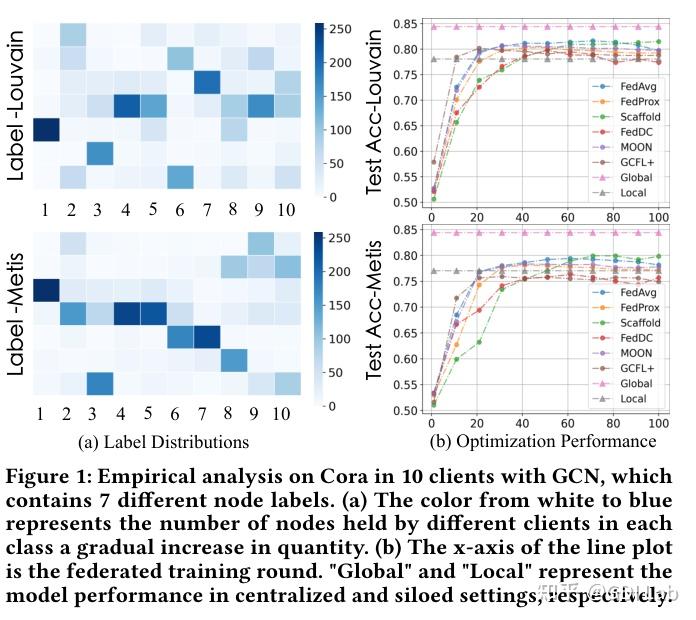 VLDB 2024论文解读|FedGTA:Topology‑aware Averaging for Federated Graph ...