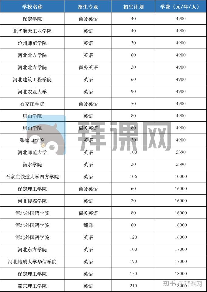 河北專接本熱門專業學費彙總