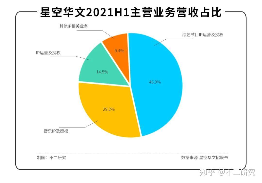 星空華文業績由盈轉虧改道港股能否繼續唱響好聲音