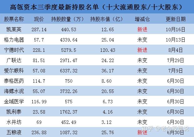 二,高瓴持仓公司简评