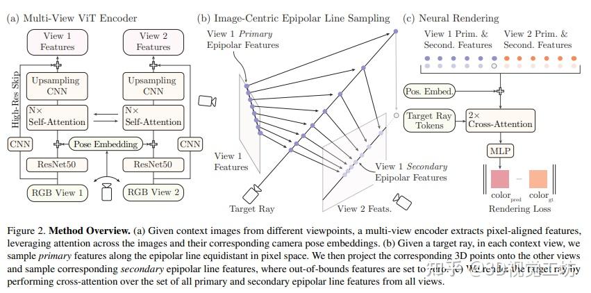 CVPR2023 I 一种全新的单个宽基线立体图像对中学习渲染新视角的方法 - 知乎